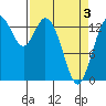 Burns Point tide chart for Saturday, April 3, 2021