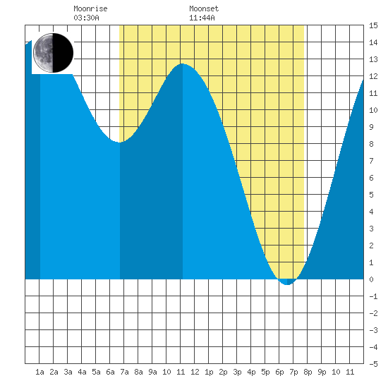 Burns Point tide chart for Sunday, April 4, 2021