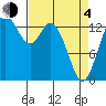 Burns Point tide chart for Sunday, April 4, 2021