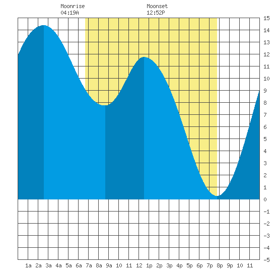 Burns Point tide chart for Monday, April 5, 2021