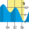 Burns Point tide chart for Monday, April 5, 2021