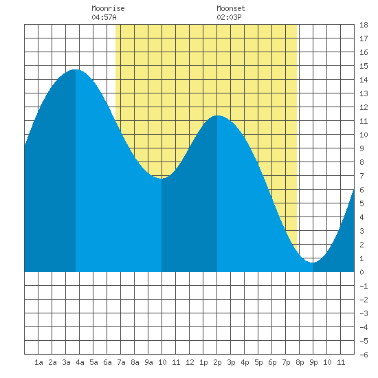 Burns Point tide chart for Tuesday, April 6, 2021