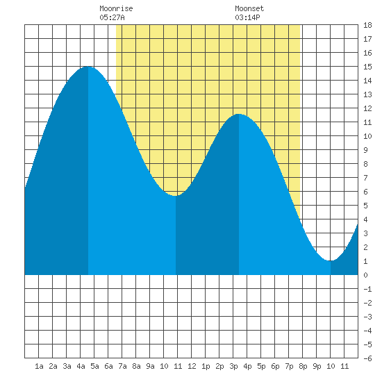 Burns Point tide chart for Wednesday, April 7, 2021