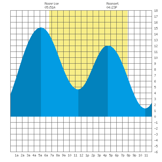 Burns Point tide chart for Thursday, April 8, 2021
