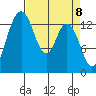 Burns Point tide chart for Thursday, April 8, 2021