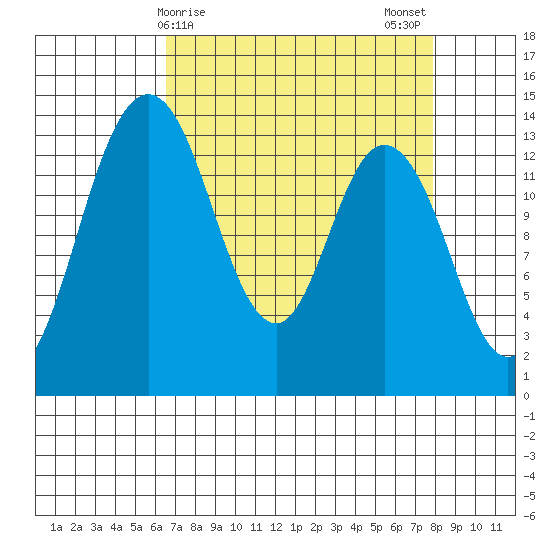 Burns Point tide chart for Friday, April 9, 2021