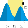 Burns Point tide chart for Friday, April 9, 2021