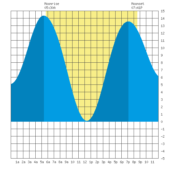 Burns Point tide chart for Monday, May 10, 2021