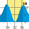 Burns Point tide chart for Monday, May 10, 2021