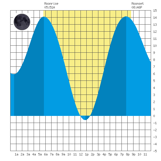 Burns Point tide chart for Tuesday, May 11, 2021