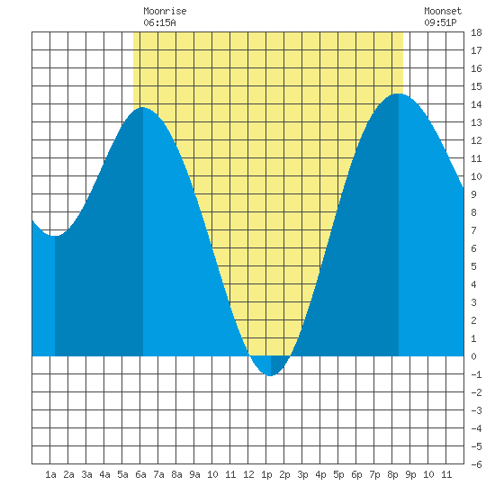 Burns Point tide chart for Wednesday, May 12, 2021