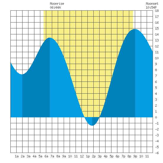 Burns Point tide chart for Thursday, May 13, 2021