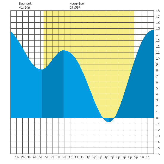 Burns Point tide chart for Monday, May 17, 2021