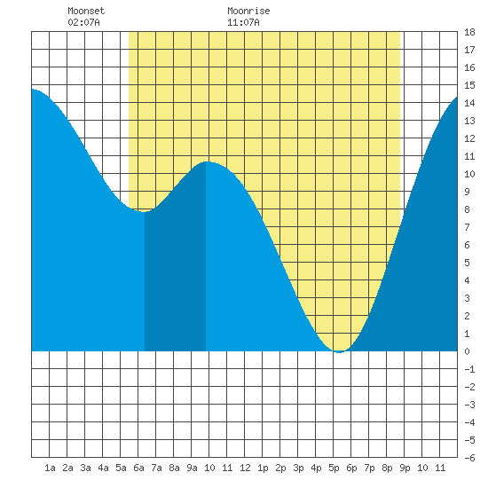 Burns Point tide chart for Tuesday, May 18, 2021