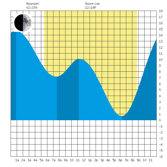 Burns Point tide chart for Wednesday, May 19, 2021