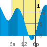 Burns Point tide chart for Saturday, May 1, 2021