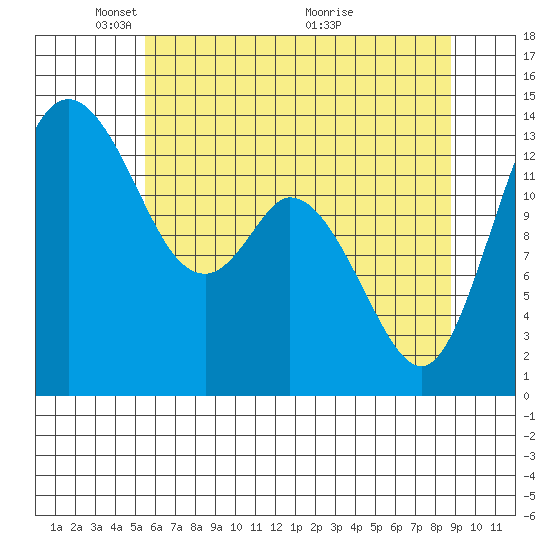 Burns Point tide chart for Thursday, May 20, 2021