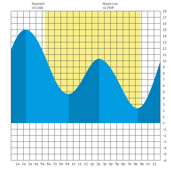 Burns Point tide chart for Friday, May 21, 2021
