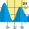 Burns Point tide chart for Sunday, May 23, 2021