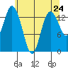 Burns Point tide chart for Monday, May 24, 2021