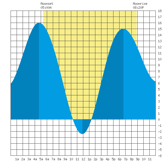 Burns Point tide chart for Tuesday, May 25, 2021