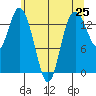 Burns Point tide chart for Tuesday, May 25, 2021