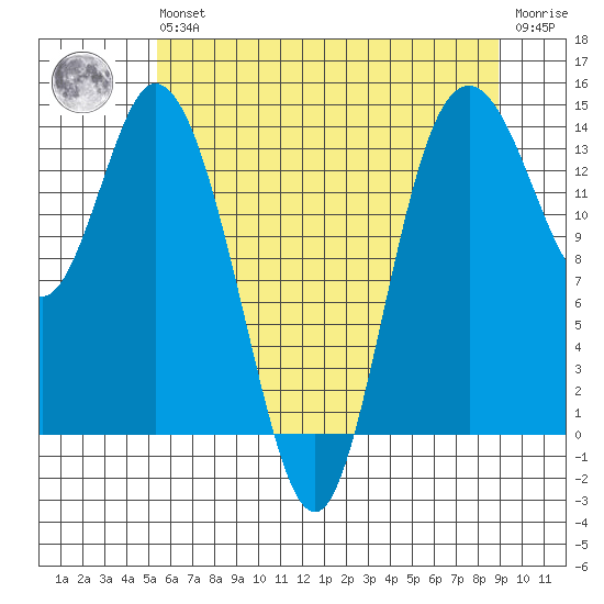 Burns Point tide chart for Wednesday, May 26, 2021