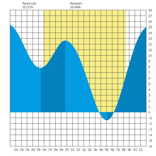 Burns Point tide chart for Sunday, May 2, 2021