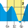 Burns Point tide chart for Sunday, May 2, 2021