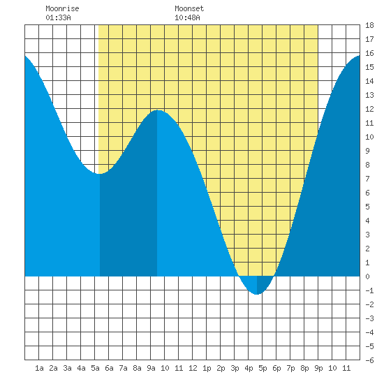 Burns Point tide chart for Monday, May 31, 2021
