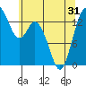 Burns Point tide chart for Monday, May 31, 2021