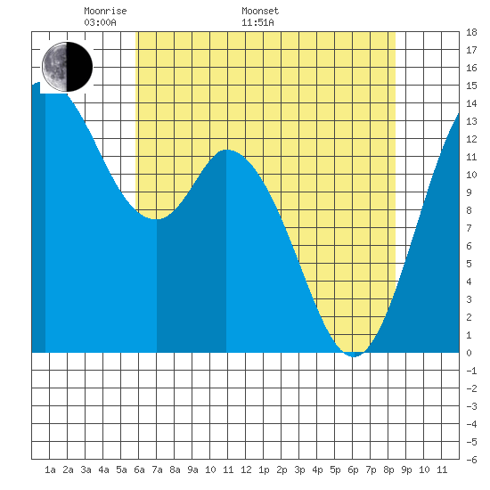 Burns Point tide chart for Monday, May 3, 2021