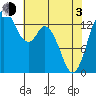 Burns Point tide chart for Monday, May 3, 2021