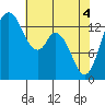 Burns Point tide chart for Tuesday, May 4, 2021