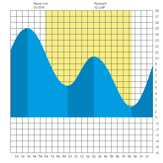 Burns Point tide chart for Wednesday, May 5, 2021