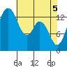 Burns Point tide chart for Wednesday, May 5, 2021