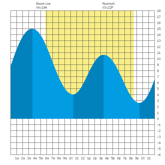 Burns Point tide chart for Thursday, May 6, 2021