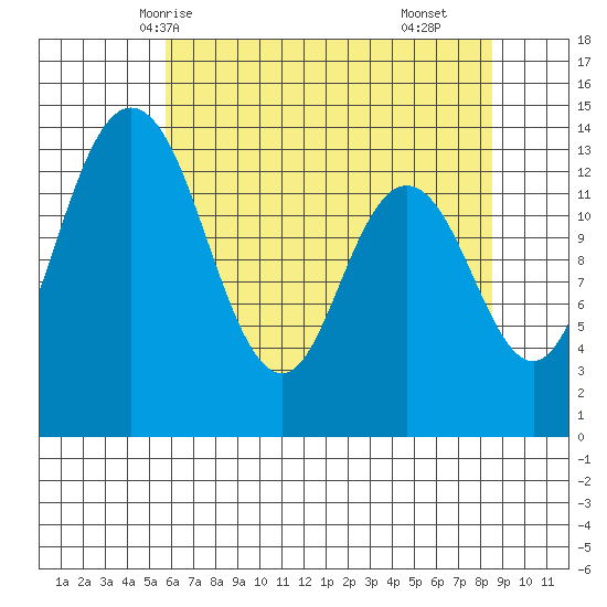 Burns Point tide chart for Friday, May 7, 2021