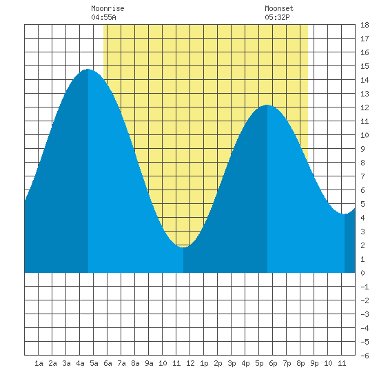Burns Point tide chart for Saturday, May 8, 2021