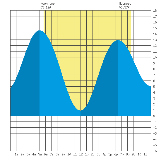 Burns Point tide chart for Sunday, May 9, 2021