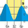 Burns Point tide chart for Sunday, May 9, 2021