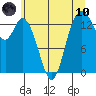 Burns Point tide chart for Thursday, June 10, 2021