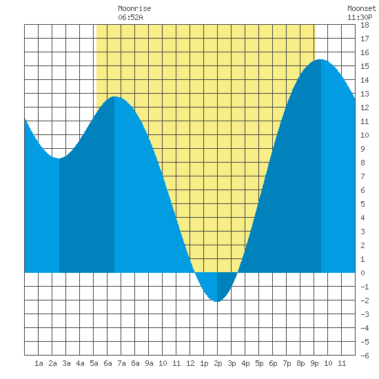 Burns Point tide chart for Saturday, June 12, 2021