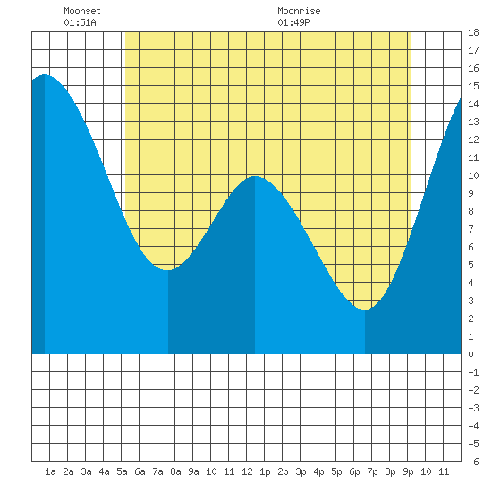 Burns Point tide chart for Friday, June 18, 2021