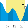 Burns Point tide chart for Tuesday, June 1, 2021