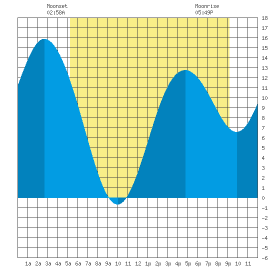 Burns Point tide chart for Monday, June 21, 2021