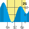 Burns Point tide chart for Monday, June 21, 2021