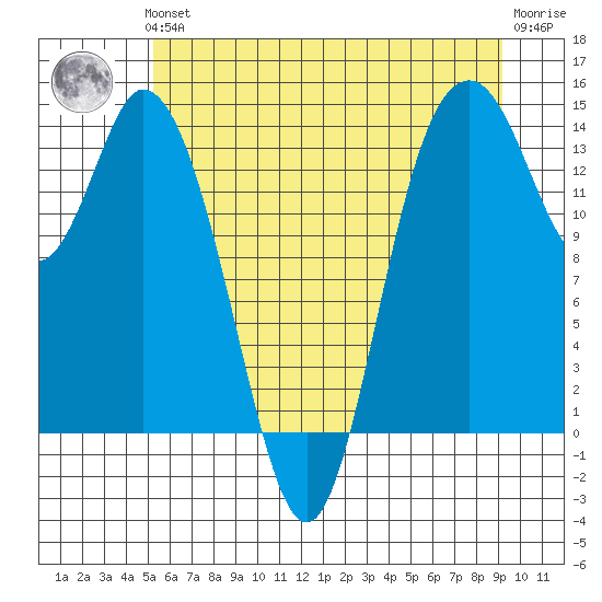 Burns Point tide chart for Thursday, June 24, 2021