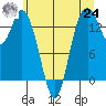 Burns Point tide chart for Thursday, June 24, 2021