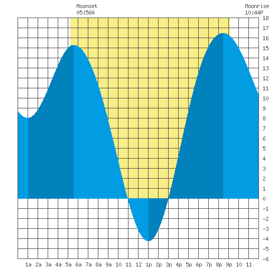 Burns Point tide chart for Friday, June 25, 2021